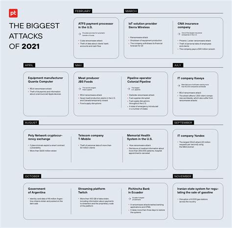 Cybersecurity Threatscape Year 2021 In Review