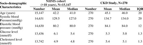 National survey on the risk factors of noncommunicable diseases (ncds) are the leading cause of death and morbidity in all of the regions in the world, as well as in all classes of society. Comparison between National Health and Morbidity Survey ...