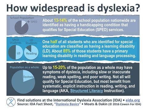 Students with dyslexia usually experience difficulties with other language skills such as spelling, writing, and pronouncing words. How Widespread Is Dyslexia? - International Dyslexia ...