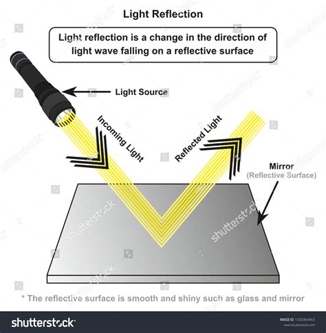 A journal requires you to write weekly entries throughout a semester. Light Reflection infographic diagram with example of light ...