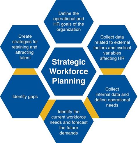Strategic Workforce Planning Download Scientific Diagram