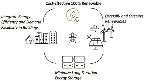 100 Renewable Energy Using Building Science Aip Publishing Llc
