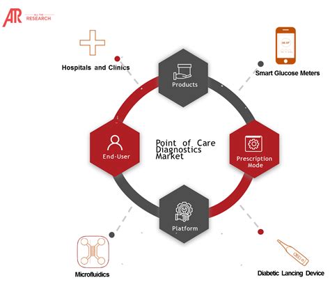 Global Point Of Care Diagnostics Market Trend Revenue And Growth Rate