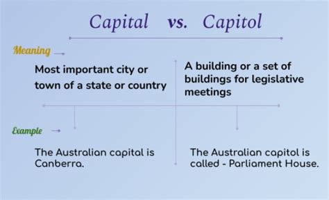 Capital Vs Capitol Know The Difference Learn English
