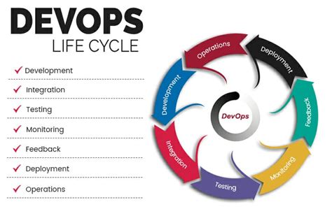 The Devops Lifecycle A Comprehensive Guide