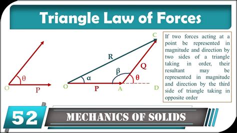Triangle Law Of Forces Youtube