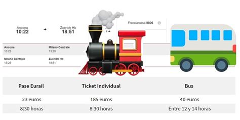 Comparación Entre Pase De Tren Eurail Ticket Individual Y Bus En