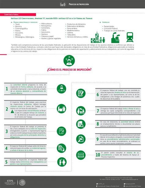 Infografía Proceso De Inspección De La Stps Prevencionar México