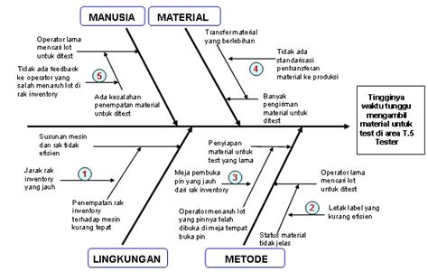 Taufik Afandi Blog S Diagram Fishbone Tulang Ikan Cause And Effect