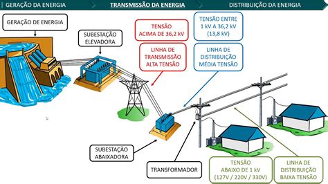 geração transmissão e distribuição de energia elétrica parte 2 youtube