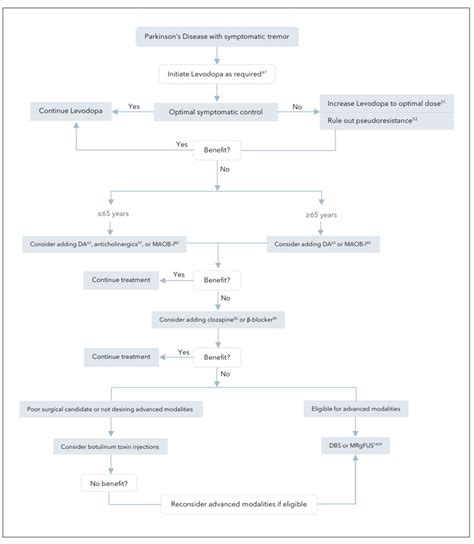 Algorithm For The Treatment Of Parkinson Disease With Predominant