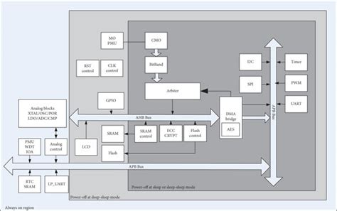 System Functional Block Diagram Download Scientific Diagram