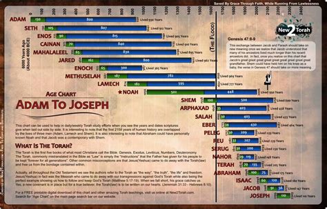 Bible Timeline And World History I Am A Malaysian