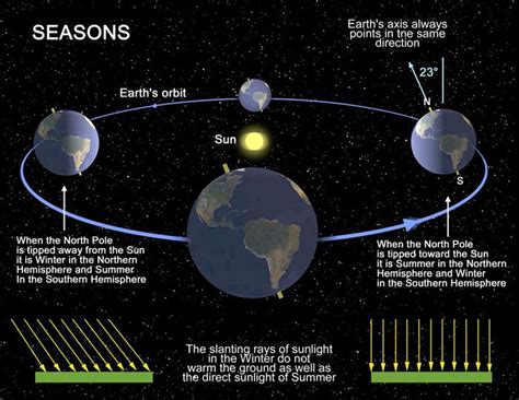 Heres What Happens To The Earth During Summer Solstice Summer Solstice Earth What Is Summer