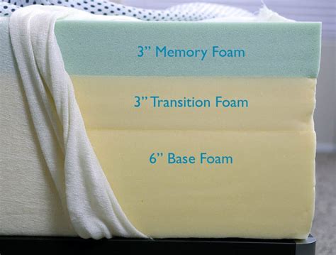Memory foam is considered the best type of mattress due to its ability to contour to the body. Zinus Memory Foam Mattress Review | Sleepopolis