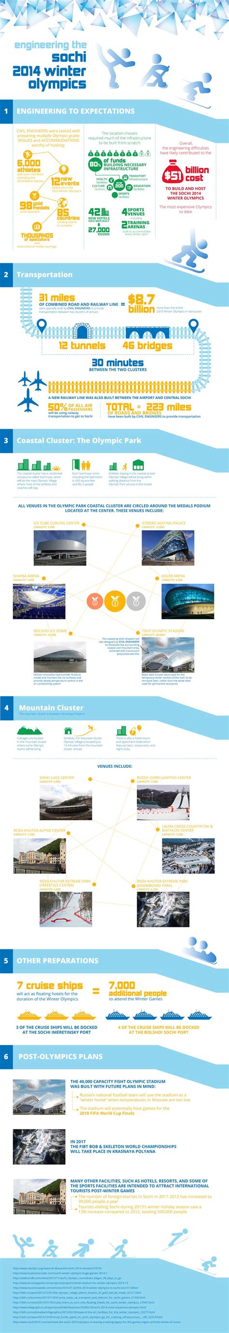 Infographic Engineering The Sochi 2014 Winter Olympic Games