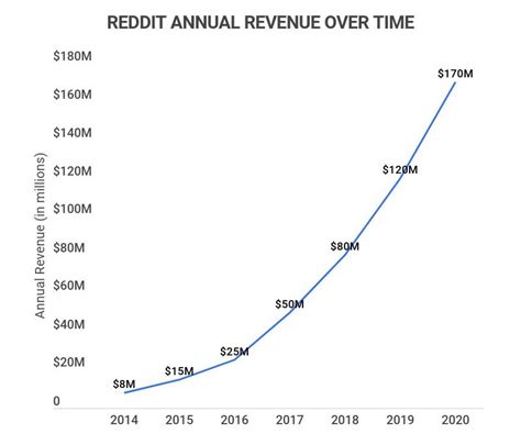 Riveting Reddit Statistics Zippia