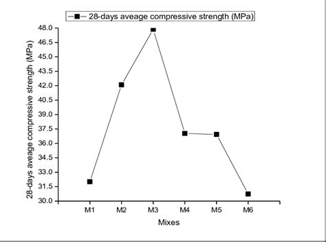 compressive strength value for various proportions at 28 days a download scientific diagram