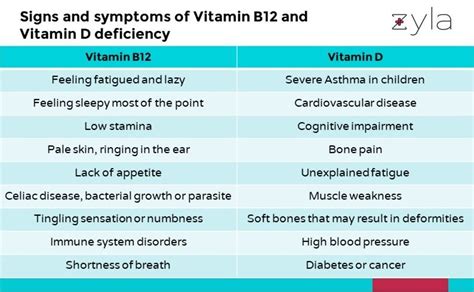 Can I Take Vitamin B12 And Vitamin D Together