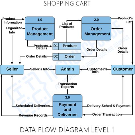 Dfd Of Online Shopping Cart Data Flow Diagram