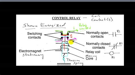 Relays Solenoids And Plcs Youtube