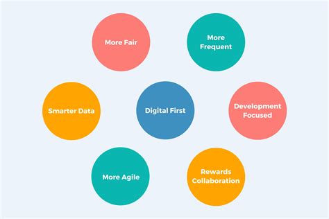 Designing A Modern Performance Management System Examples And Models