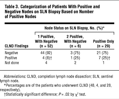 Is Completion Lymphadenectomy After A Positive Sentinel Lymph Node