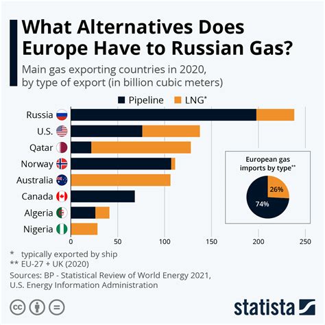 Chart What Alternatives Does Europe Have To Russian Gas Statista