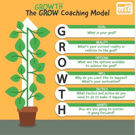 Growth Coaching Model Life Coaching Tools Coaching Skills Coaching