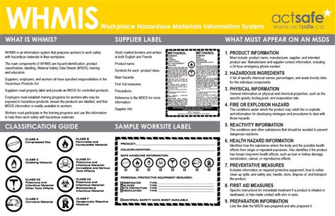 WHMIS Workplace Hazardous Materials Information System Poster Actsafe