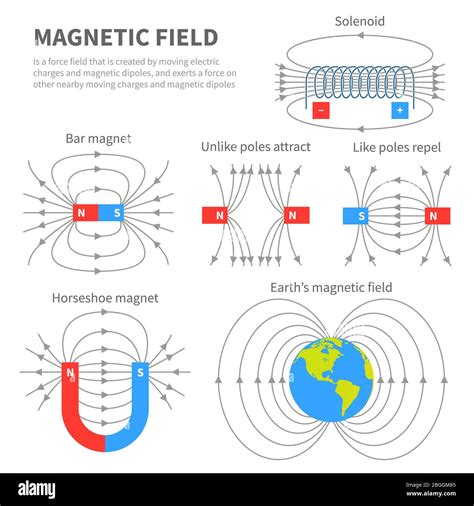 Electromagnetic Field And Magnetic Force Polar Magnet Schemes