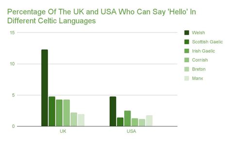 Statistiques Des Langues Celtiques En Celtic Titles