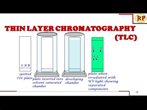 Top Thin Layer Chromatography Animation Lestwinsonline Com