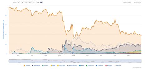 Bitcoin Dominance Has Remained Under 40 For More Than 3 Consecutive