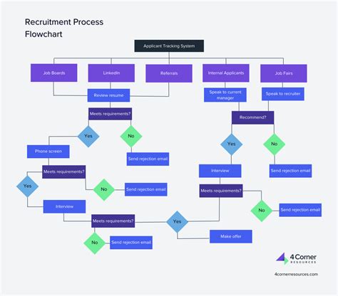 How To Create A Recruitment Process Flowchart