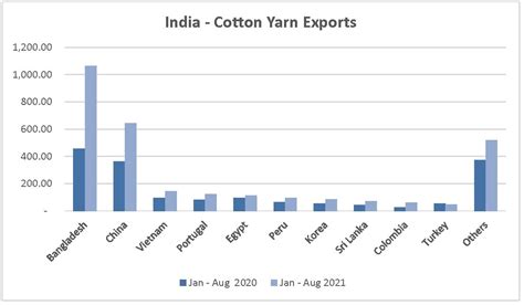 August 2021 Cotton Yarn And Fabric Exports Rise In India Textile
