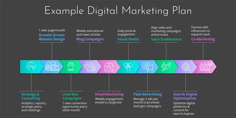 Example Of A Full Digital Marketing Plan And Budget 2022