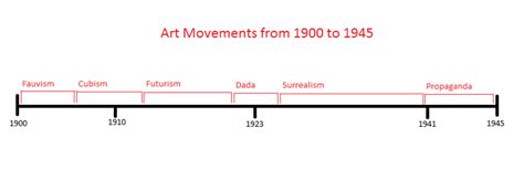 20th Century Art Movements With Timeline Owlcation