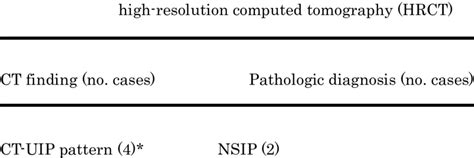 Radiologic Pathologic Correlation Of The 31 Patients With Download Table