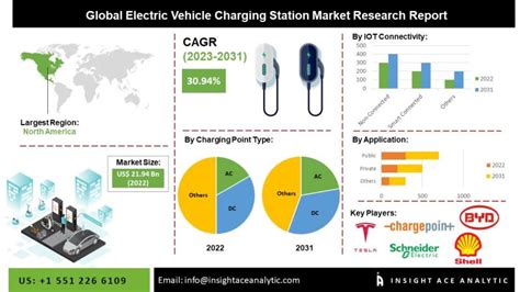 Electric Vehicle Charging Infrastructure Market Size Share