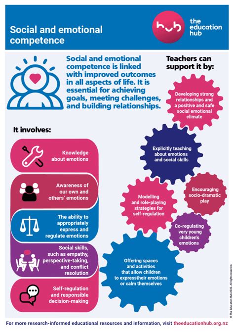 Social And Emotional Competence The Education Hub