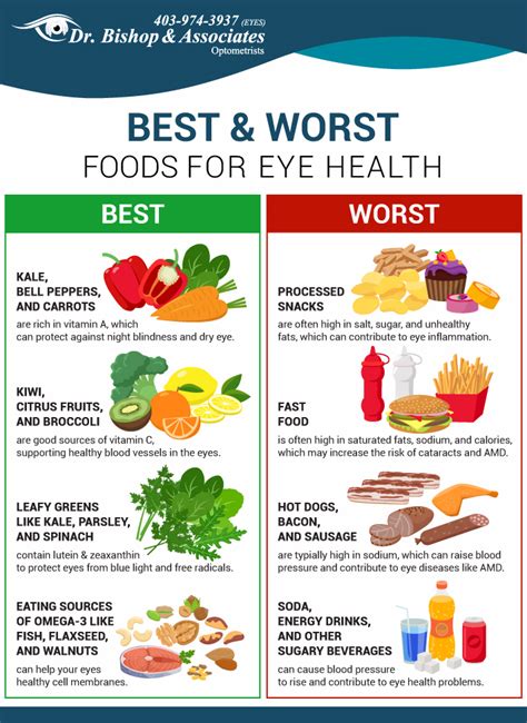 Best And Worst Foods For Eye Health Dr Bishop And Associates