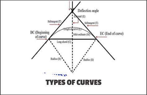 Types Of Curves Used In Road And Railway Alignment 6 Different Types