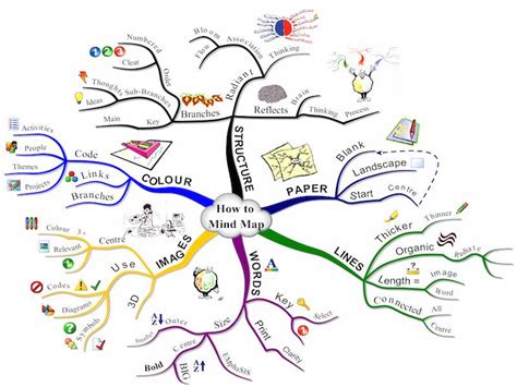 Mind Mapping Introduction The Thinking Business