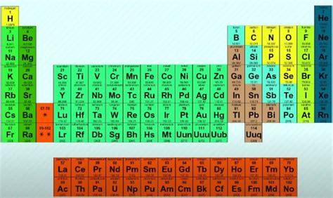 Tabla Periodica 2016 Tabla Periodica De Los Elementos De Mendeleiev Images