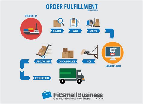 What Is Order Fulfillment Processes And Strategies