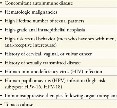 Risk Factors For The Development Of Anal Cancer Download Table