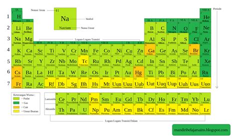 Tabel Periodik Unsurunsur Kimia Adolah Gambaran Unsur