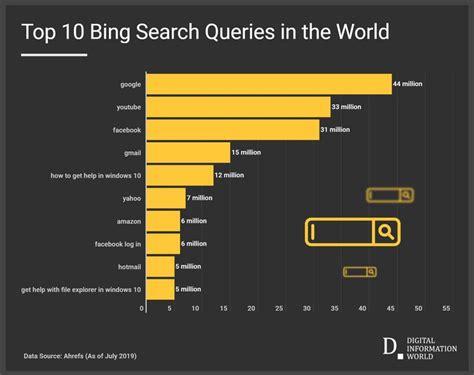 The Most Popular Search On Bing Is Hilarious Popular Search Engines