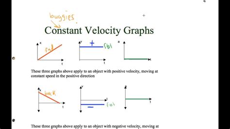 As we have seen the data types in our previous article, there because a constant should be able to save all types of data inside it. Constant Velocity Graph - YouTube